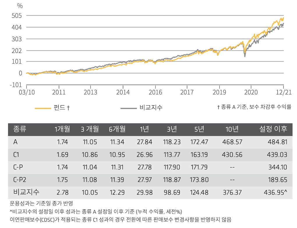 AB미국그로스증권투자신탁 운용성과