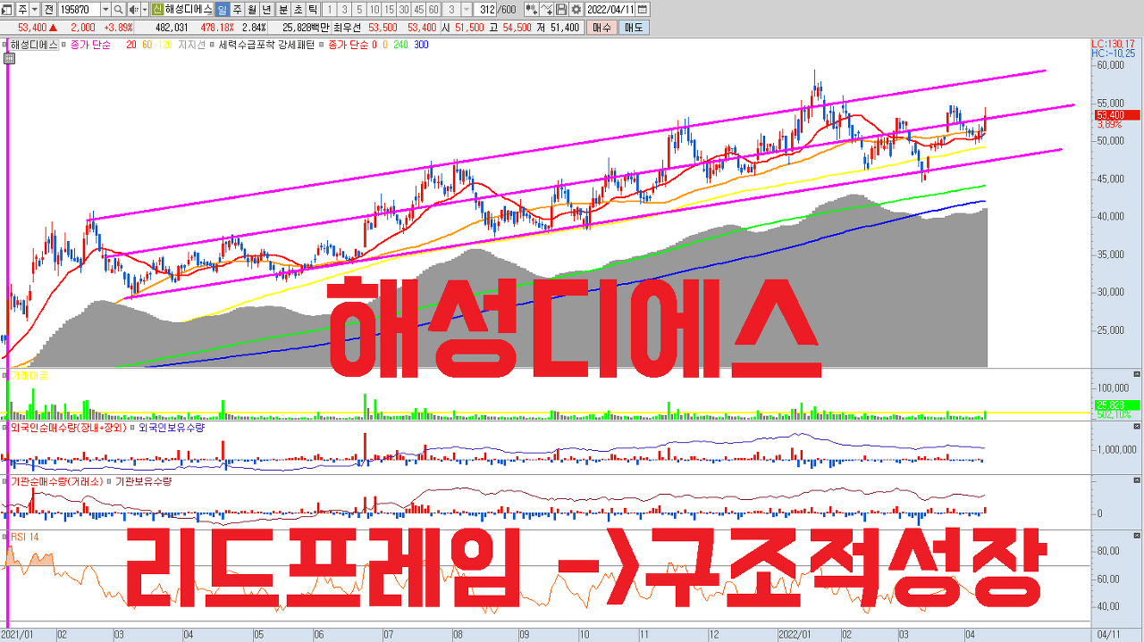  구조적 성장주 해성디에스 주식 전망 | 차량용 리드프레임 기판과 패키지기판으로 매 분기 최고 실적을 경신하는 주식입니다. 하반기 본격적인 CAPA 가동이 부각되기 이전 진입 타이밍을 확인..