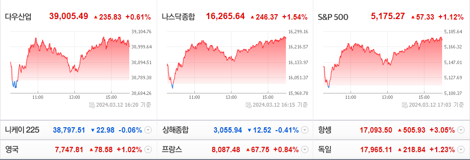 2024-03-12 미국 주요 증시 현황