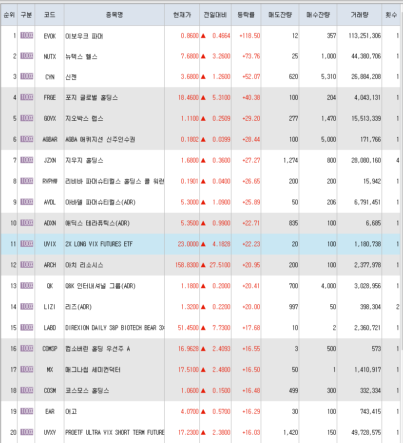  4월26일 미국주식 상승률 상위 종목 TOP 300