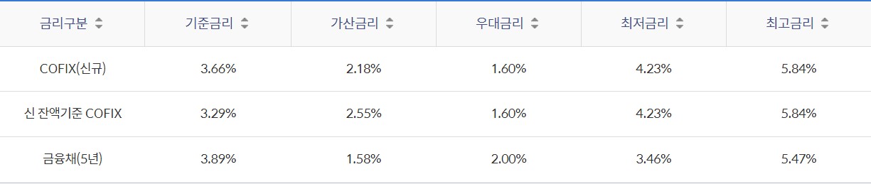 주택담보대출(아파트)