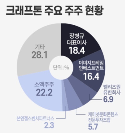  크래프톤 공모주 청약일정 및 상장일( 최종안)