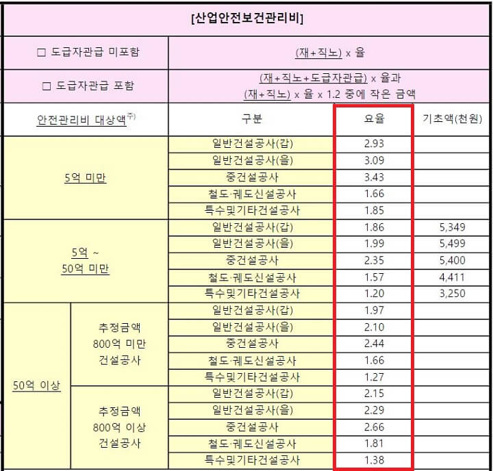 산업안전관리비-요율-표