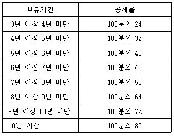 양도소득세 비과세요건