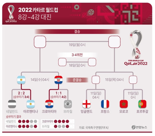 2022 카타르 월드컵 8강 경기 결과, 4강 진출국 (출처-연합뉴스)