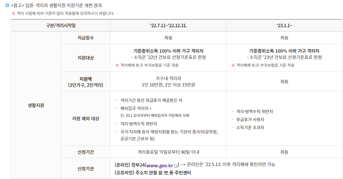 코로나 생활지원금