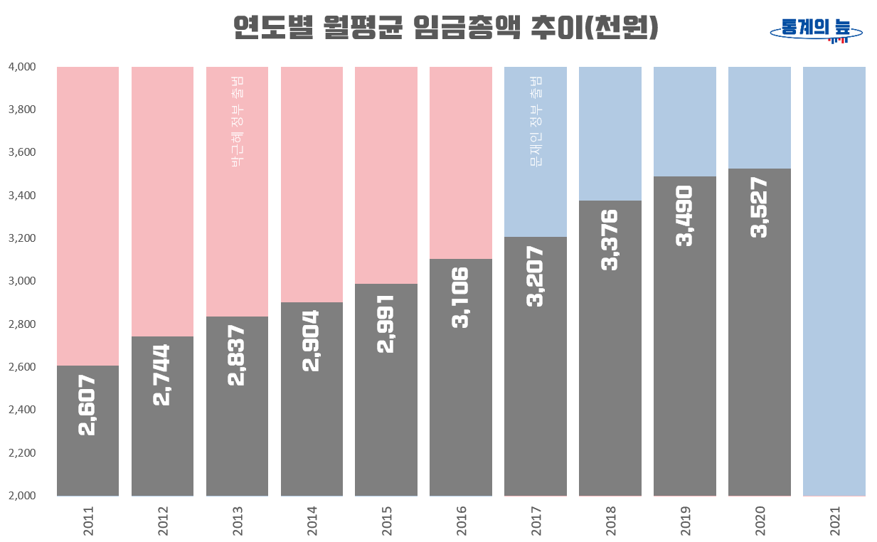 연도별 월평균 임금총액 추이 2011-2020