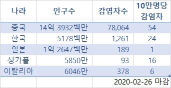  우한폐렴 코로나19, 10만명당 감염자수
