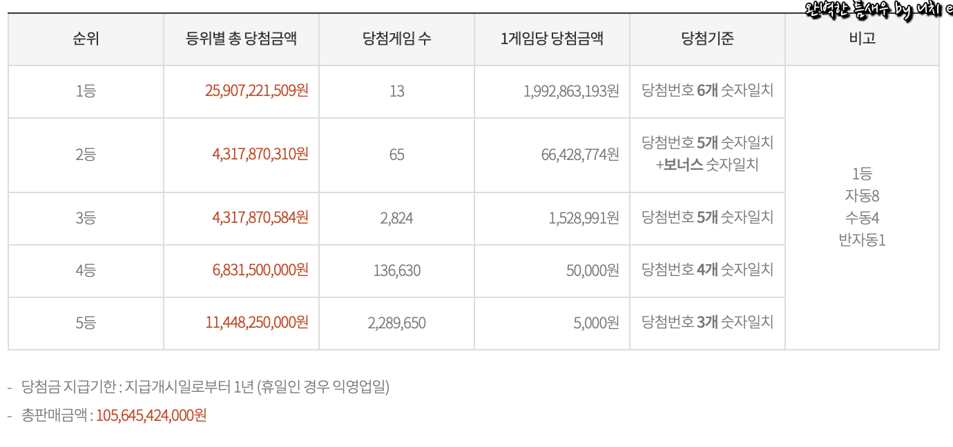 제 981회 로또 1등 2등 3등 당첨금 세후 실수령액 당첨번호 당첨지역 - undefined - 2. 제 981회 로또 6/45 당첨금액 제 981회 로또 1등 2등 3등 당첨금 세후 실수령액 당첨번호 당첨지역 - undefined - 2. 제 981회 로또 6/45 당첨금액
