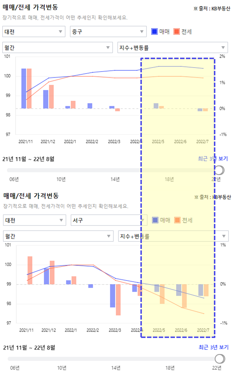 대전매매지수