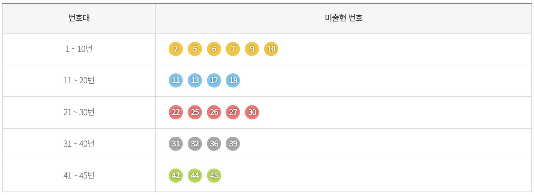 로또 기간별 미출현 번호