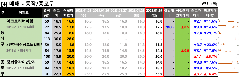 동작/종로구 매매 최저 호가