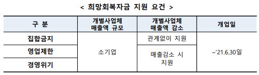 희망회복자금-지원요건