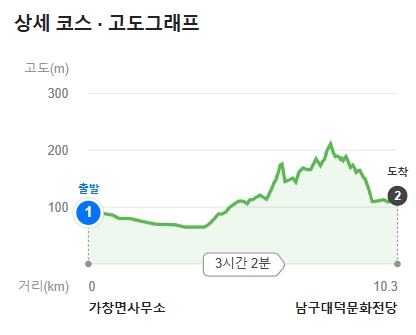 네이버 고도그래프