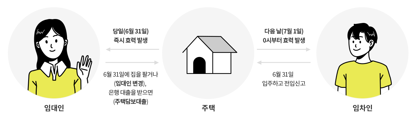  [전세사기 유형별 사례 및 대처방안] Part4. 계약한 직후