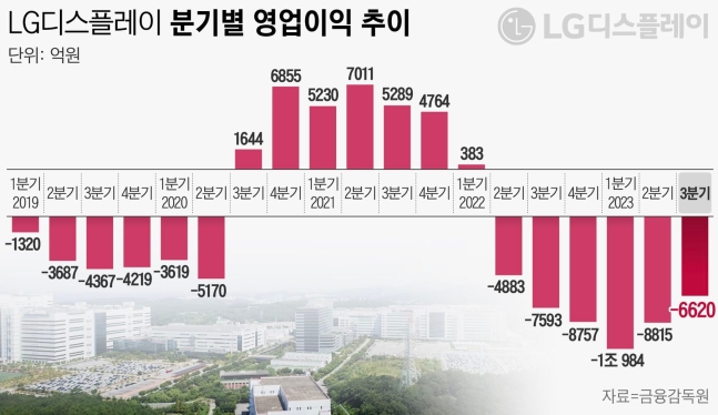 LG디스플레이 분기별 영업이익 추이