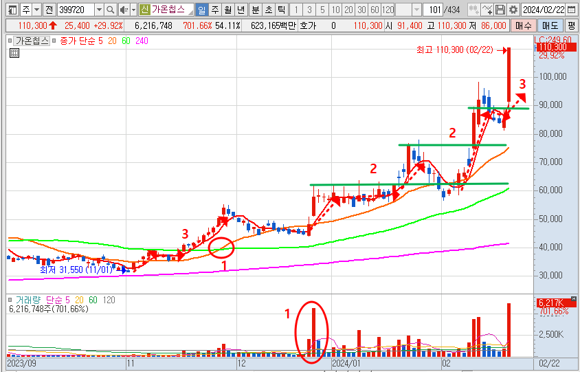 가온칩스 일봉 차트 분석 (24.2.22)