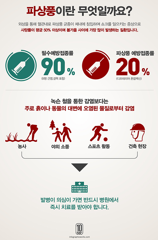 파상풍이란?