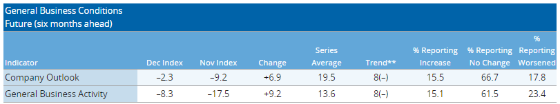 2022년 12월 Texas Manufacturing Outlook Survey