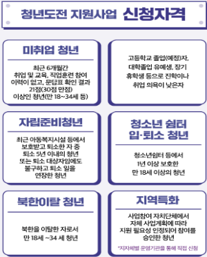 미취업청년 또는 자립준비청년 등 해당 조건에 해당해야 지원이 가능하다