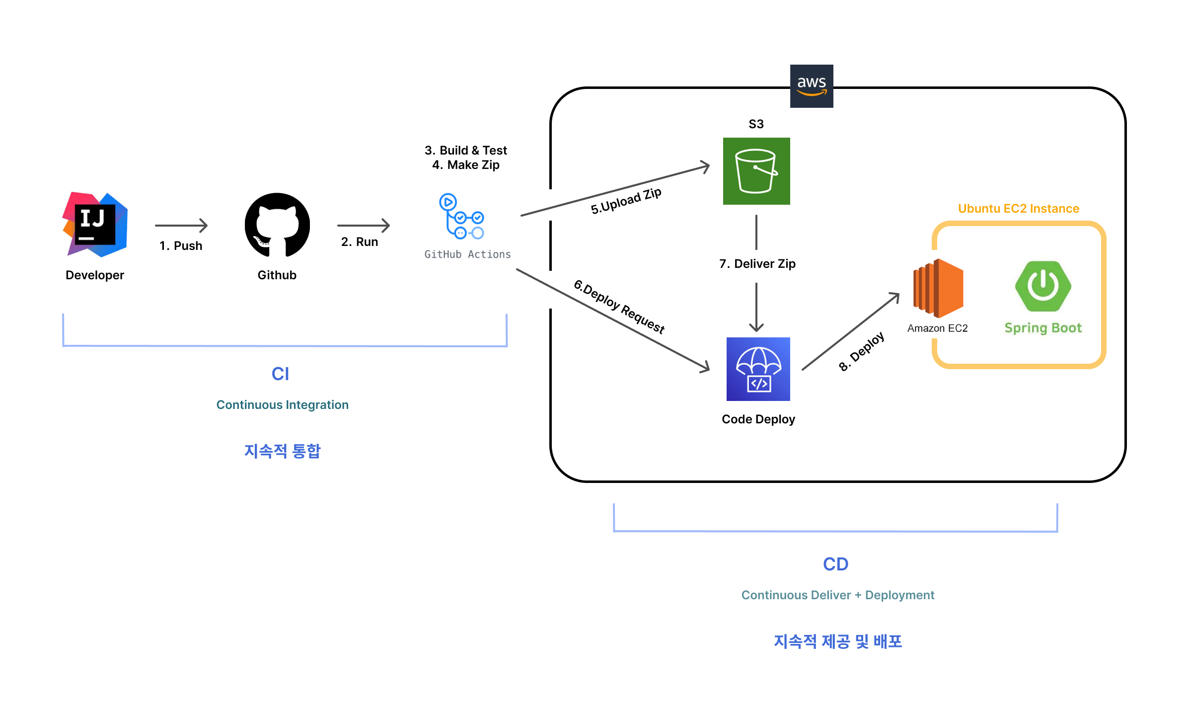 [DevOps] CI/CD 구성하기 (spring boot + Github Action + AWS)