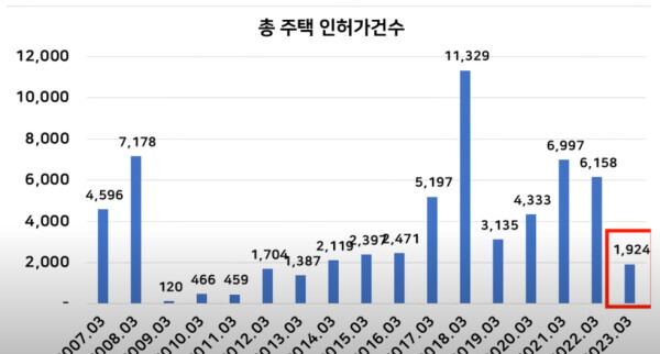 대구시 주택 인허가건수