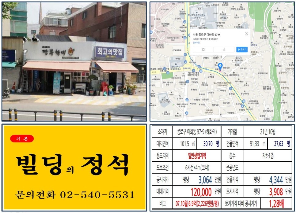  [종로구 이화사거리 10억 꼬마빌딩 실거래가 조회] 이화동 97-9 (혜화역) 12억 원, 평당 3,908만 원 매매되었습니다.