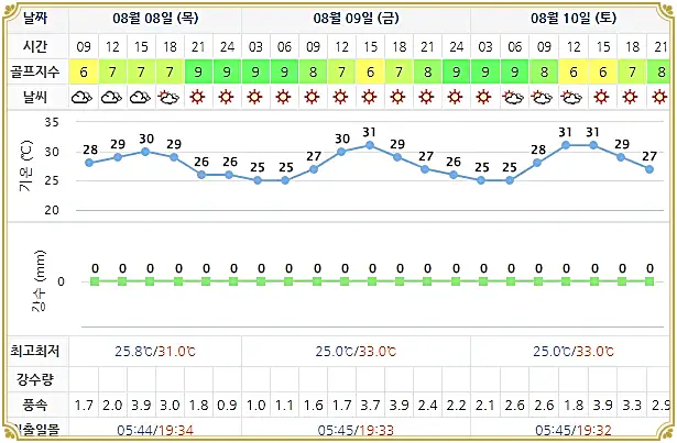 더헤븐CC 골프장 날씨 0808