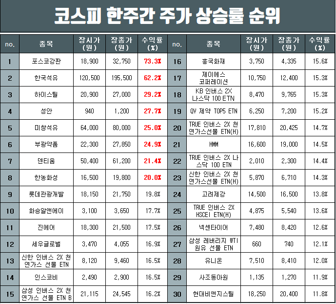  코스피와 코스닥 한주간 주가 상승률 순위(2월4주차)