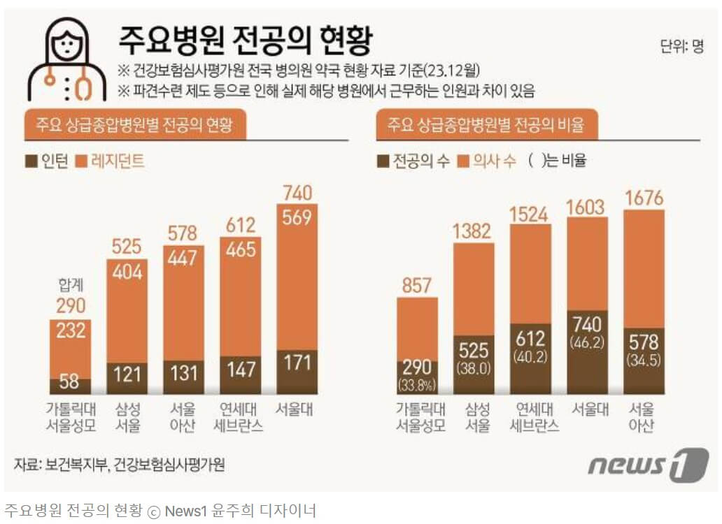 빅5병원 전공의 현황