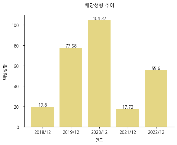 신라교역-배당성향-추이