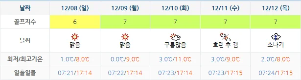 12월 5일 기준 드비치cc 날씨 안내