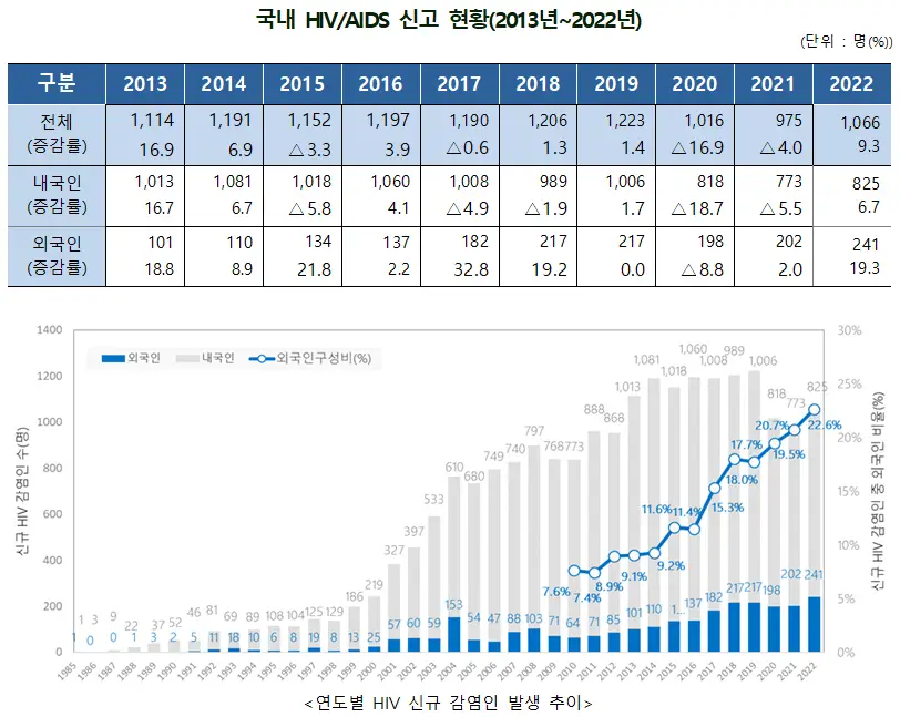국내 HIV/AIDS 신고 현황(2013년~2022년)
