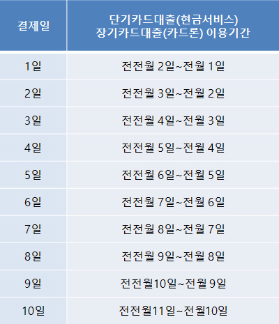 우리카드 결제일별 사용기간 현금서비스 신용공여기간 알아보기 현금서비스 내용정리