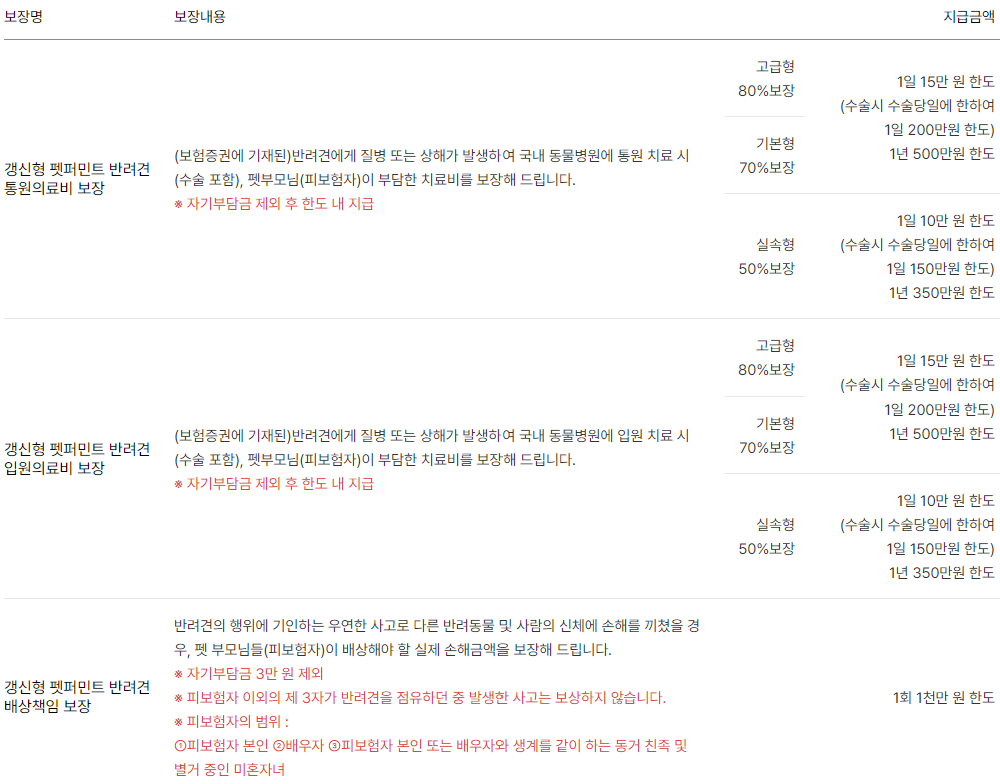 메리츠화재 강아지 보험 특징, 보장내용, 보험료 계산방법 알아보기
