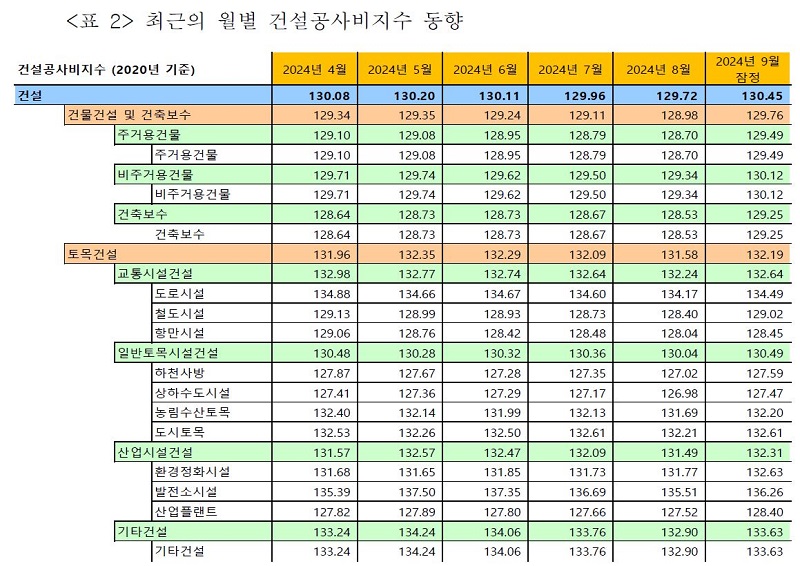 월별 건설공사비지수 동향