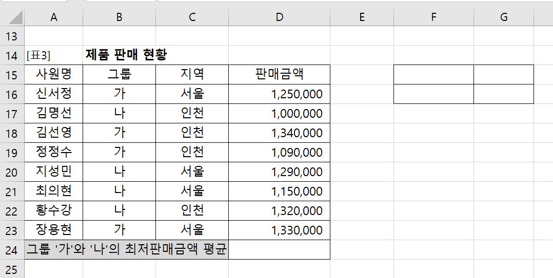 제품 판매현황: AVERAGE&#44; DMIN