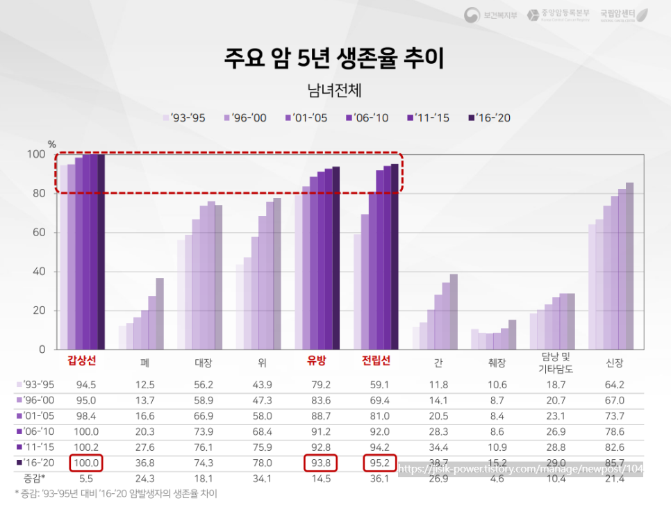 주요암 5년 생존률 추이