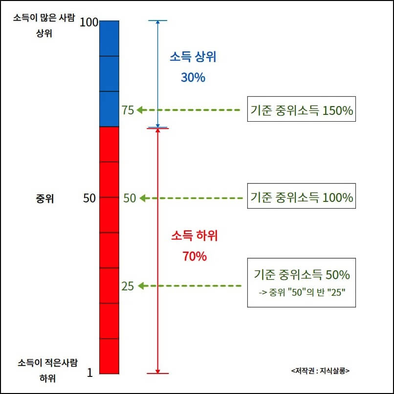 기준-중위소득