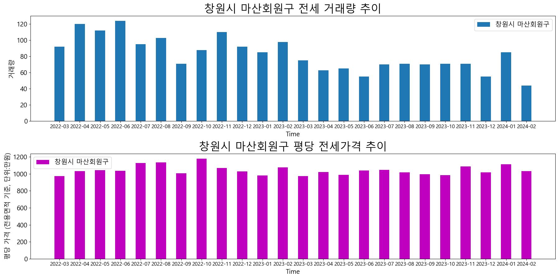 창원시-마산회원구-전세-거래량-및-전세가격-변동-추이