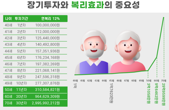 장기투자 복리효과, 40대 노후 대비 주식 투자 가이드