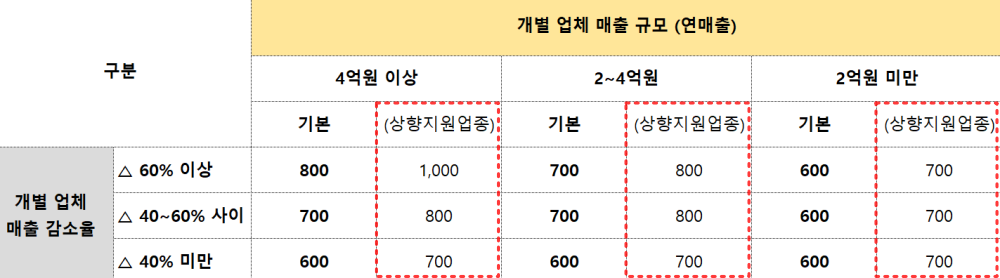 소상공인-손실보전금-상향지원업종-차등지급표