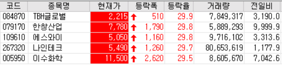  20.10.06 상한가 주식공부 (TBH글로벌/한창산업/에스와이/나인테크/이수화학)