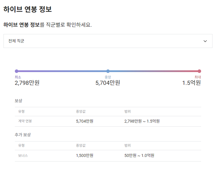 하이브 기업 평균 연봉 및 성과급