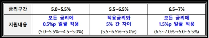 중소금융권 지원내용