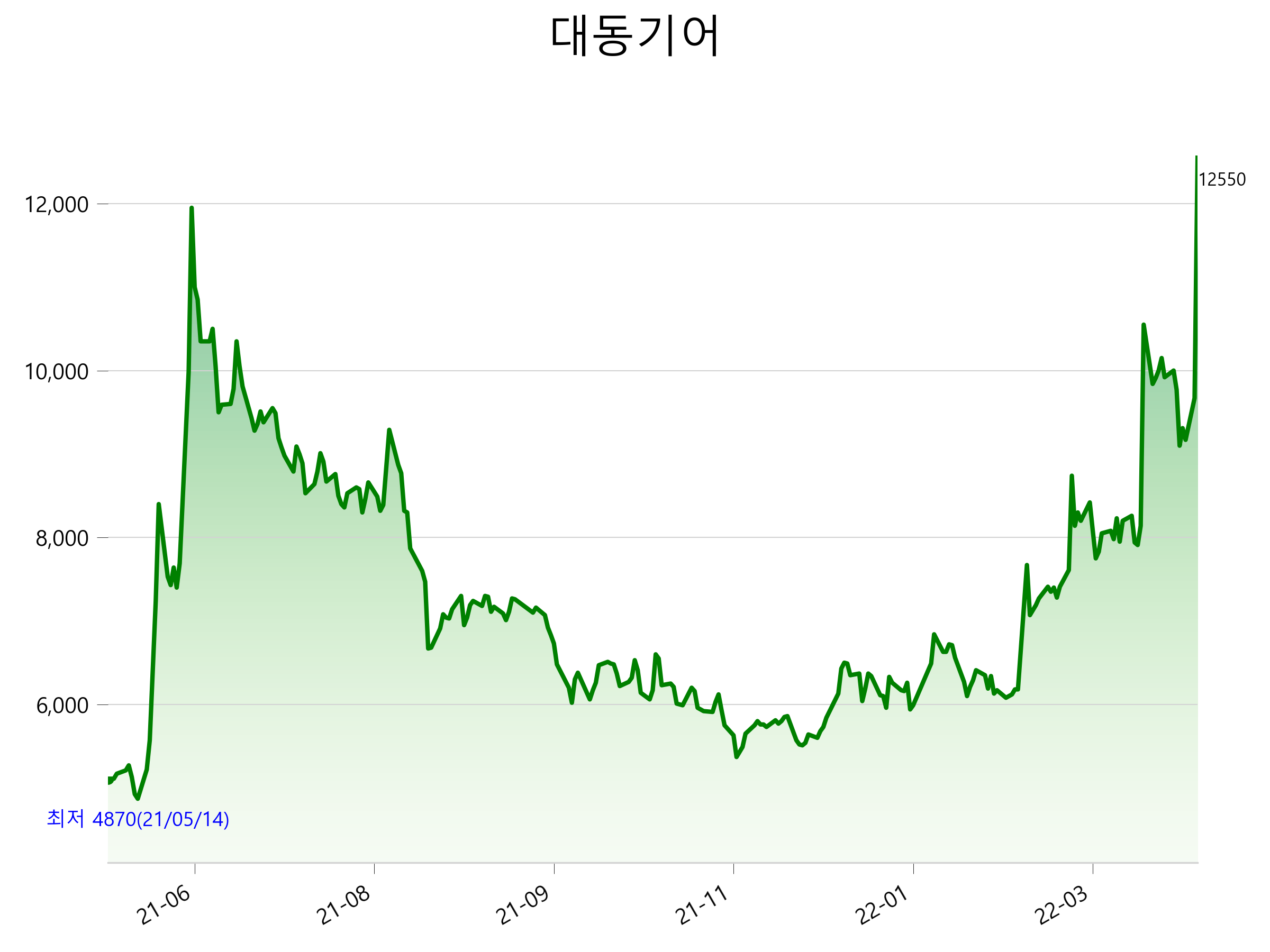  대동기어 주가 급등 이유