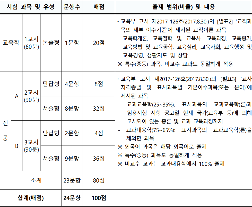 시험과목 및 유형별 문항 수&#44; 배점&#44; 출제 범위