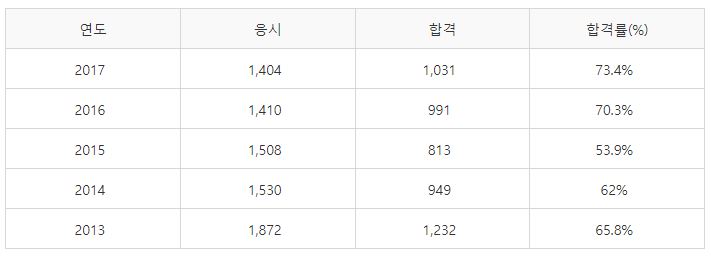 양장기능사 필기시험 합격률