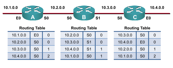  Routing Loop 발생 원인