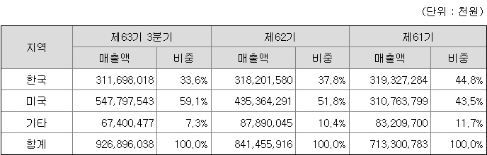 TYM 국가별 매출현황